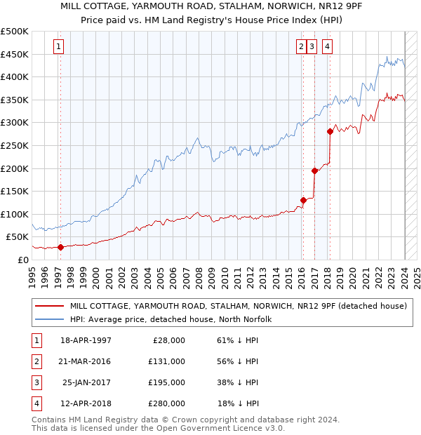 MILL COTTAGE, YARMOUTH ROAD, STALHAM, NORWICH, NR12 9PF: Price paid vs HM Land Registry's House Price Index