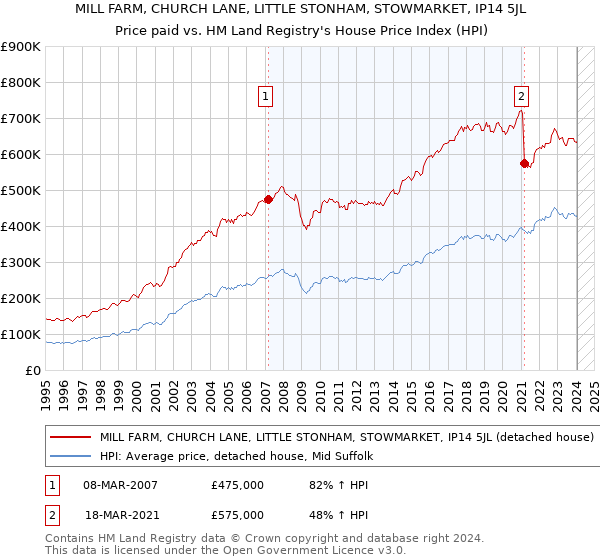 MILL FARM, CHURCH LANE, LITTLE STONHAM, STOWMARKET, IP14 5JL: Price paid vs HM Land Registry's House Price Index