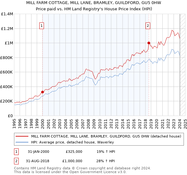 MILL FARM COTTAGE, MILL LANE, BRAMLEY, GUILDFORD, GU5 0HW: Price paid vs HM Land Registry's House Price Index
