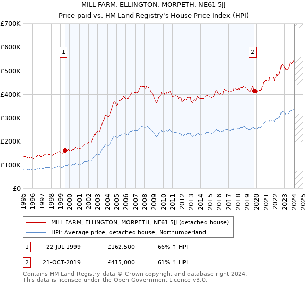 MILL FARM, ELLINGTON, MORPETH, NE61 5JJ: Price paid vs HM Land Registry's House Price Index