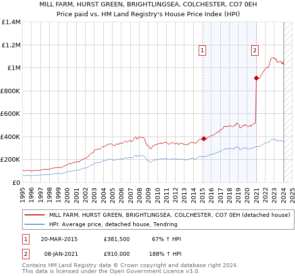 MILL FARM, HURST GREEN, BRIGHTLINGSEA, COLCHESTER, CO7 0EH: Price paid vs HM Land Registry's House Price Index