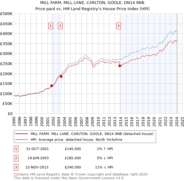 MILL FARM, MILL LANE, CARLTON, GOOLE, DN14 9NB: Price paid vs HM Land Registry's House Price Index