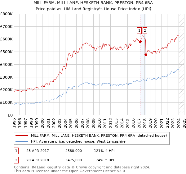 MILL FARM, MILL LANE, HESKETH BANK, PRESTON, PR4 6RA: Price paid vs HM Land Registry's House Price Index