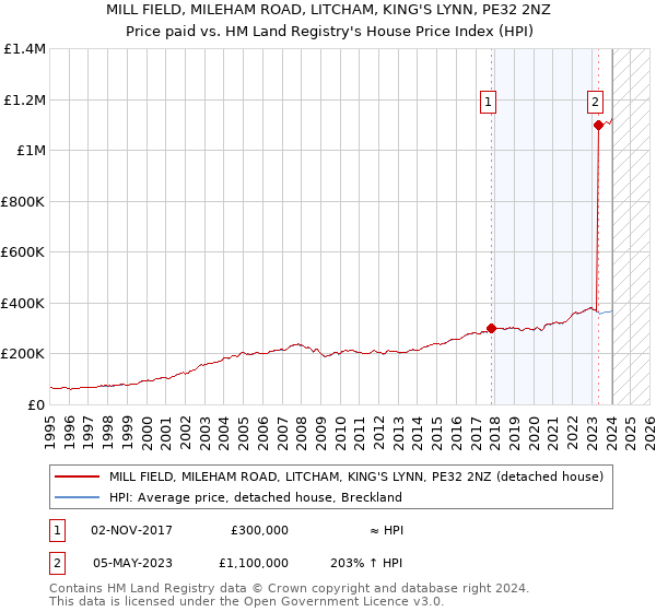 MILL FIELD, MILEHAM ROAD, LITCHAM, KING'S LYNN, PE32 2NZ: Price paid vs HM Land Registry's House Price Index