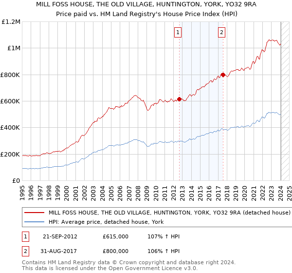 MILL FOSS HOUSE, THE OLD VILLAGE, HUNTINGTON, YORK, YO32 9RA: Price paid vs HM Land Registry's House Price Index