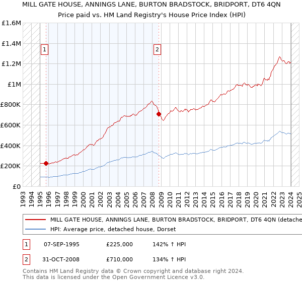 MILL GATE HOUSE, ANNINGS LANE, BURTON BRADSTOCK, BRIDPORT, DT6 4QN: Price paid vs HM Land Registry's House Price Index