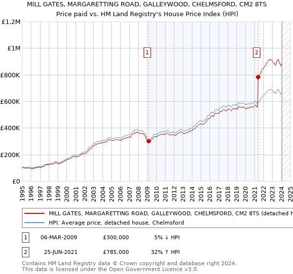 MILL GATES, MARGARETTING ROAD, GALLEYWOOD, CHELMSFORD, CM2 8TS: Price paid vs HM Land Registry's House Price Index