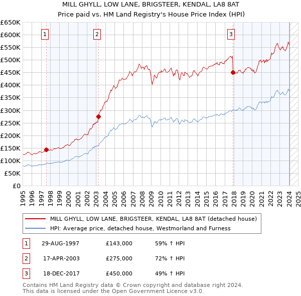 MILL GHYLL, LOW LANE, BRIGSTEER, KENDAL, LA8 8AT: Price paid vs HM Land Registry's House Price Index