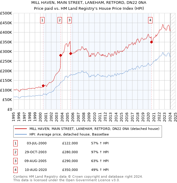 MILL HAVEN, MAIN STREET, LANEHAM, RETFORD, DN22 0NA: Price paid vs HM Land Registry's House Price Index