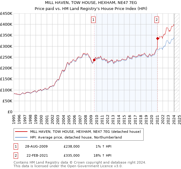 MILL HAVEN, TOW HOUSE, HEXHAM, NE47 7EG: Price paid vs HM Land Registry's House Price Index