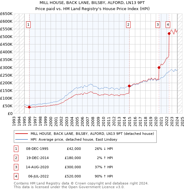 MILL HOUSE, BACK LANE, BILSBY, ALFORD, LN13 9PT: Price paid vs HM Land Registry's House Price Index