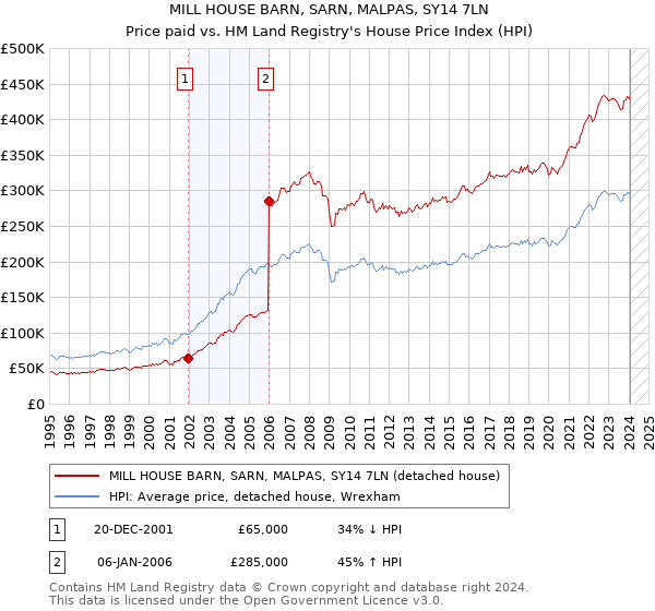 MILL HOUSE BARN, SARN, MALPAS, SY14 7LN: Price paid vs HM Land Registry's House Price Index