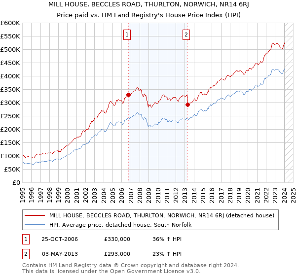 MILL HOUSE, BECCLES ROAD, THURLTON, NORWICH, NR14 6RJ: Price paid vs HM Land Registry's House Price Index
