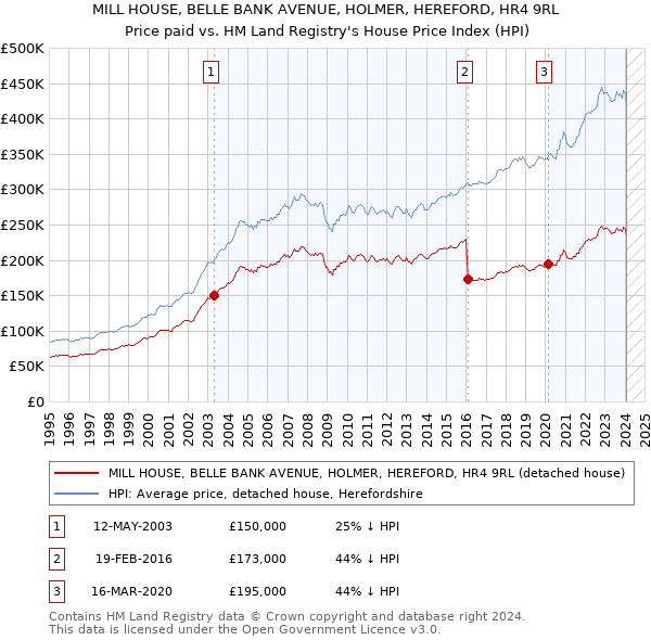 MILL HOUSE, BELLE BANK AVENUE, HOLMER, HEREFORD, HR4 9RL: Price paid vs HM Land Registry's House Price Index