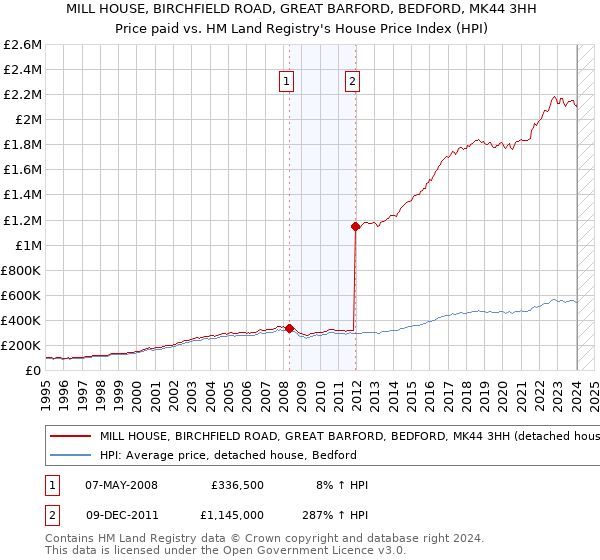 MILL HOUSE, BIRCHFIELD ROAD, GREAT BARFORD, BEDFORD, MK44 3HH: Price paid vs HM Land Registry's House Price Index