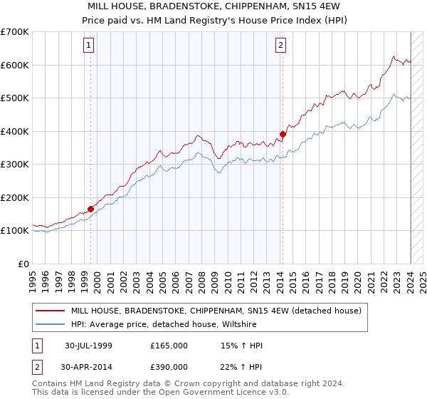 MILL HOUSE, BRADENSTOKE, CHIPPENHAM, SN15 4EW: Price paid vs HM Land Registry's House Price Index