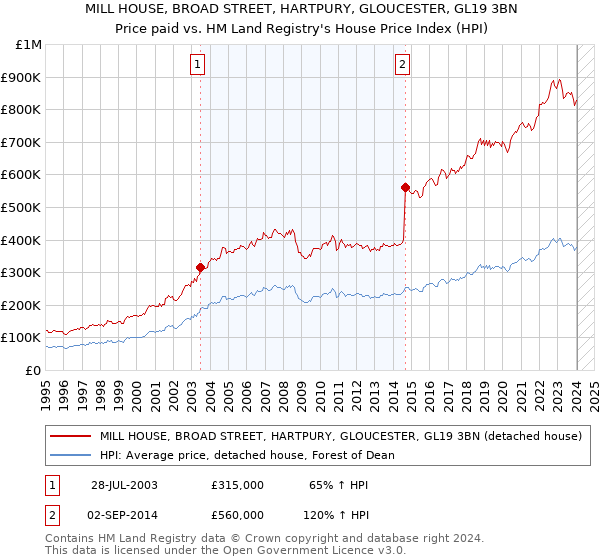 MILL HOUSE, BROAD STREET, HARTPURY, GLOUCESTER, GL19 3BN: Price paid vs HM Land Registry's House Price Index