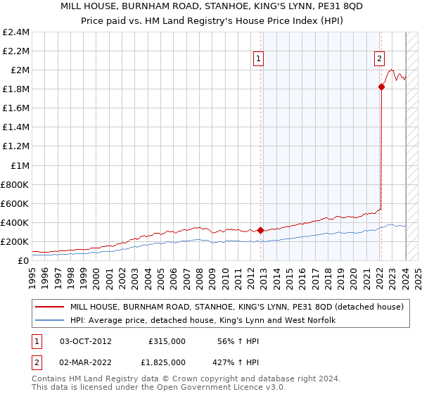 MILL HOUSE, BURNHAM ROAD, STANHOE, KING'S LYNN, PE31 8QD: Price paid vs HM Land Registry's House Price Index