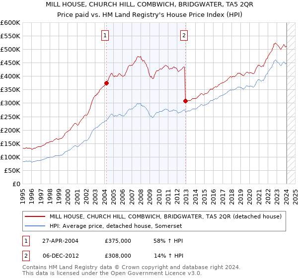 MILL HOUSE, CHURCH HILL, COMBWICH, BRIDGWATER, TA5 2QR: Price paid vs HM Land Registry's House Price Index