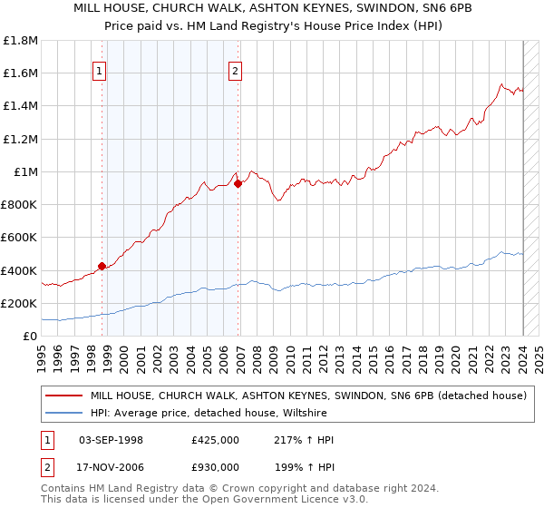 MILL HOUSE, CHURCH WALK, ASHTON KEYNES, SWINDON, SN6 6PB: Price paid vs HM Land Registry's House Price Index