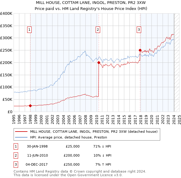 MILL HOUSE, COTTAM LANE, INGOL, PRESTON, PR2 3XW: Price paid vs HM Land Registry's House Price Index