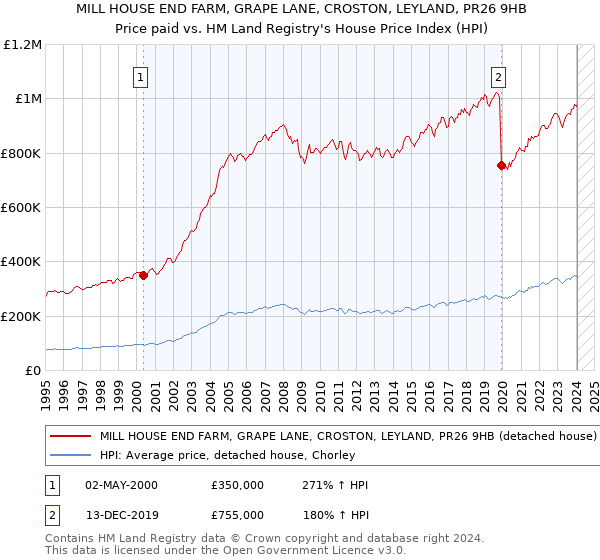 MILL HOUSE END FARM, GRAPE LANE, CROSTON, LEYLAND, PR26 9HB: Price paid vs HM Land Registry's House Price Index