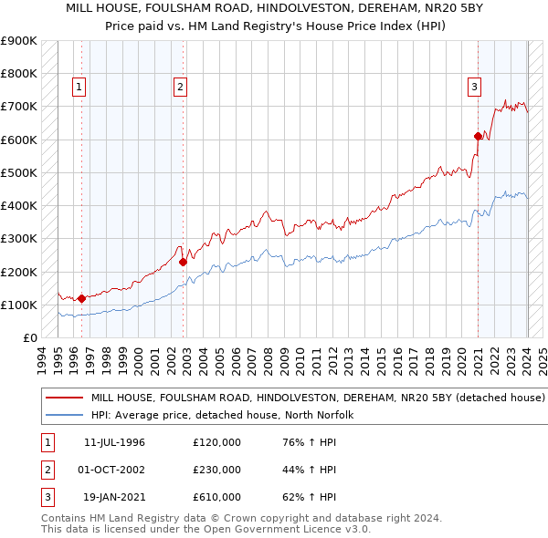 MILL HOUSE, FOULSHAM ROAD, HINDOLVESTON, DEREHAM, NR20 5BY: Price paid vs HM Land Registry's House Price Index