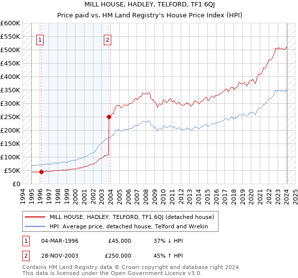 MILL HOUSE, HADLEY, TELFORD, TF1 6QJ: Price paid vs HM Land Registry's House Price Index