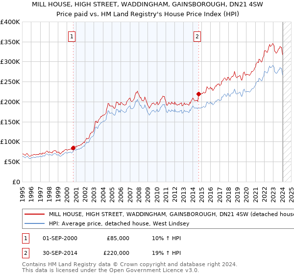 MILL HOUSE, HIGH STREET, WADDINGHAM, GAINSBOROUGH, DN21 4SW: Price paid vs HM Land Registry's House Price Index
