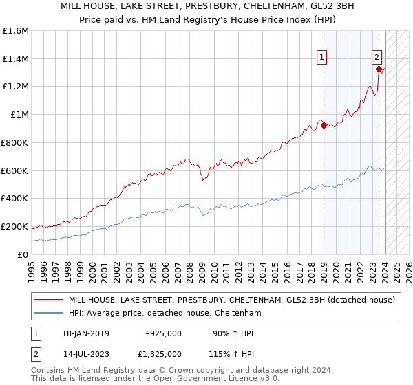 MILL HOUSE, LAKE STREET, PRESTBURY, CHELTENHAM, GL52 3BH: Price paid vs HM Land Registry's House Price Index