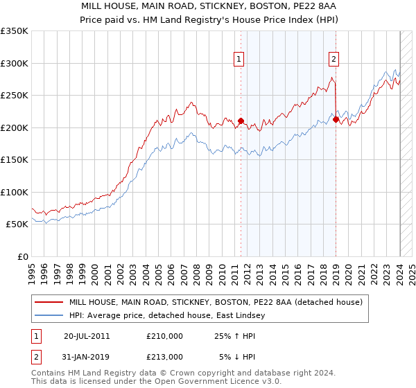 MILL HOUSE, MAIN ROAD, STICKNEY, BOSTON, PE22 8AA: Price paid vs HM Land Registry's House Price Index
