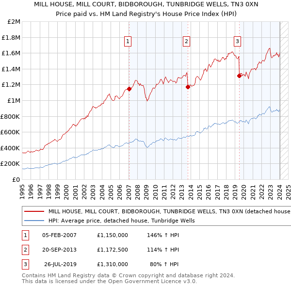 MILL HOUSE, MILL COURT, BIDBOROUGH, TUNBRIDGE WELLS, TN3 0XN: Price paid vs HM Land Registry's House Price Index