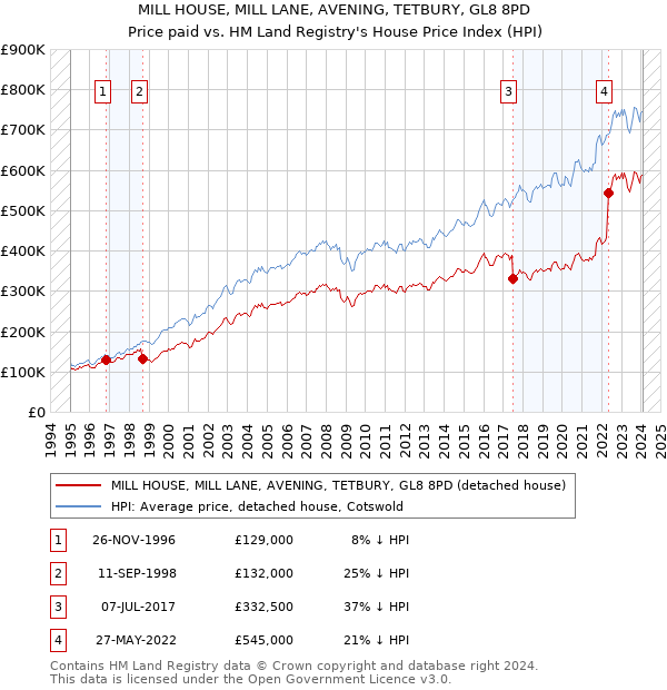 MILL HOUSE, MILL LANE, AVENING, TETBURY, GL8 8PD: Price paid vs HM Land Registry's House Price Index