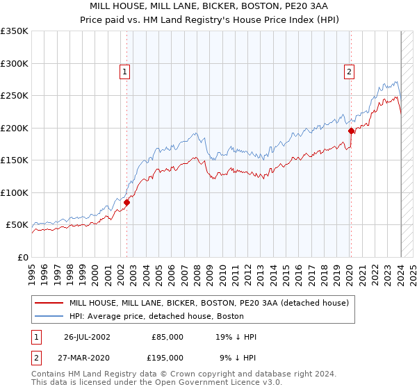 MILL HOUSE, MILL LANE, BICKER, BOSTON, PE20 3AA: Price paid vs HM Land Registry's House Price Index