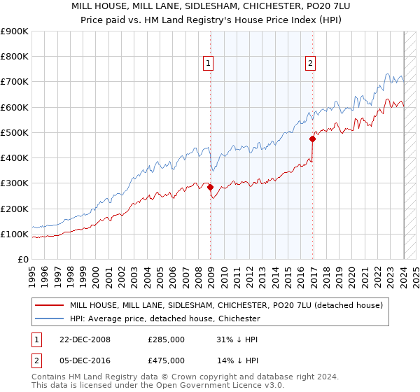 MILL HOUSE, MILL LANE, SIDLESHAM, CHICHESTER, PO20 7LU: Price paid vs HM Land Registry's House Price Index