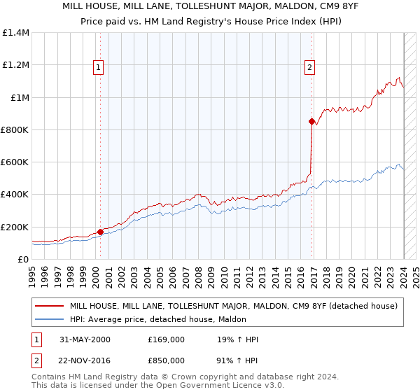 MILL HOUSE, MILL LANE, TOLLESHUNT MAJOR, MALDON, CM9 8YF: Price paid vs HM Land Registry's House Price Index