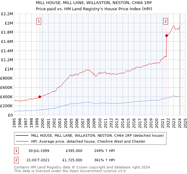 MILL HOUSE, MILL LANE, WILLASTON, NESTON, CH64 1RP: Price paid vs HM Land Registry's House Price Index