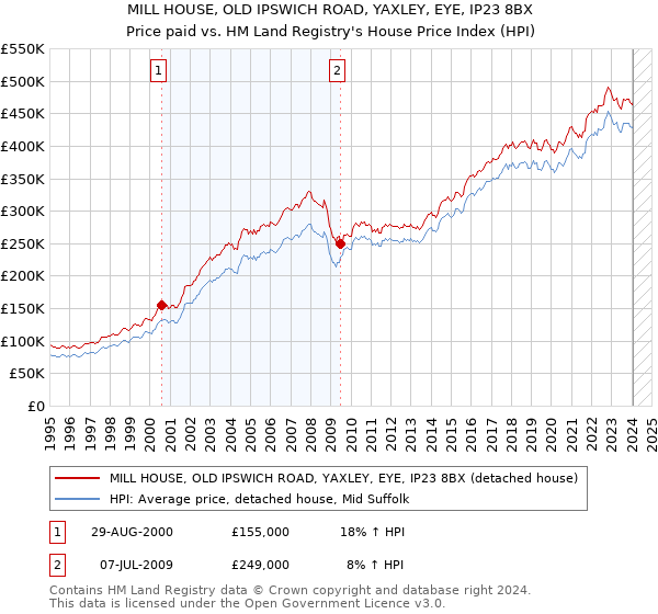 MILL HOUSE, OLD IPSWICH ROAD, YAXLEY, EYE, IP23 8BX: Price paid vs HM Land Registry's House Price Index