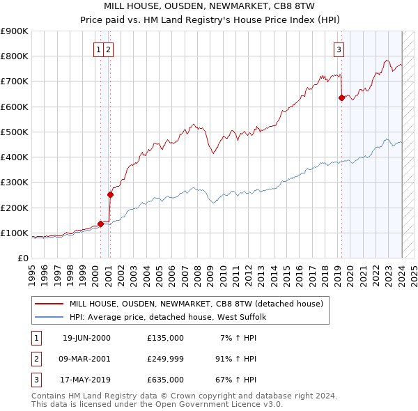MILL HOUSE, OUSDEN, NEWMARKET, CB8 8TW: Price paid vs HM Land Registry's House Price Index