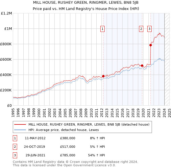 MILL HOUSE, RUSHEY GREEN, RINGMER, LEWES, BN8 5JB: Price paid vs HM Land Registry's House Price Index