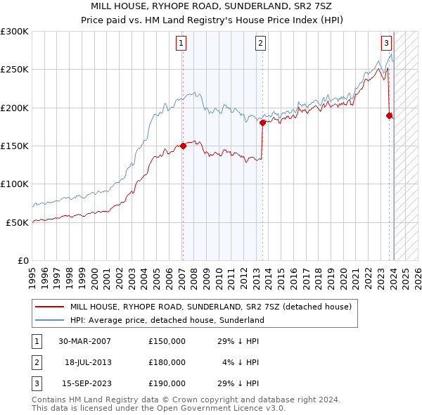 MILL HOUSE, RYHOPE ROAD, SUNDERLAND, SR2 7SZ: Price paid vs HM Land Registry's House Price Index