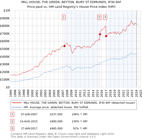 MILL HOUSE, THE GREEN, BEYTON, BURY ST EDMUNDS, IP30 9AF: Price paid vs HM Land Registry's House Price Index