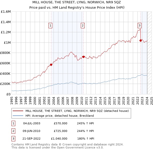MILL HOUSE, THE STREET, LYNG, NORWICH, NR9 5QZ: Price paid vs HM Land Registry's House Price Index