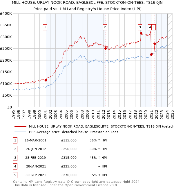 MILL HOUSE, URLAY NOOK ROAD, EAGLESCLIFFE, STOCKTON-ON-TEES, TS16 0JN: Price paid vs HM Land Registry's House Price Index