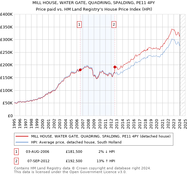 MILL HOUSE, WATER GATE, QUADRING, SPALDING, PE11 4PY: Price paid vs HM Land Registry's House Price Index
