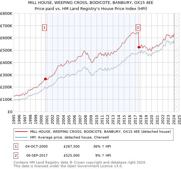 MILL HOUSE, WEEPING CROSS, BODICOTE, BANBURY, OX15 4EE: Price paid vs HM Land Registry's House Price Index