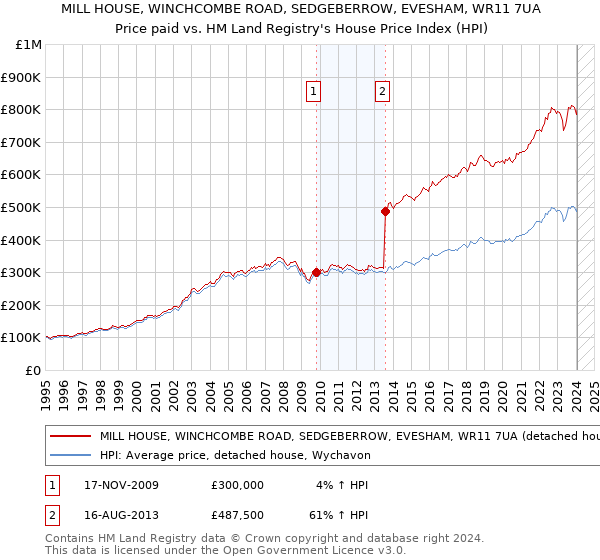 MILL HOUSE, WINCHCOMBE ROAD, SEDGEBERROW, EVESHAM, WR11 7UA: Price paid vs HM Land Registry's House Price Index