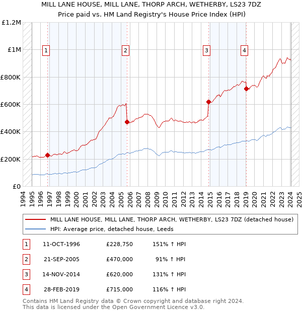 MILL LANE HOUSE, MILL LANE, THORP ARCH, WETHERBY, LS23 7DZ: Price paid vs HM Land Registry's House Price Index