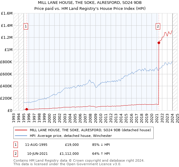 MILL LANE HOUSE, THE SOKE, ALRESFORD, SO24 9DB: Price paid vs HM Land Registry's House Price Index