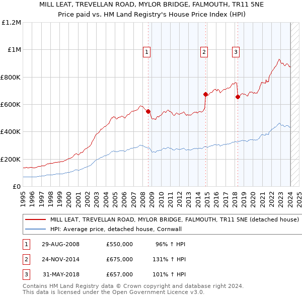 MILL LEAT, TREVELLAN ROAD, MYLOR BRIDGE, FALMOUTH, TR11 5NE: Price paid vs HM Land Registry's House Price Index